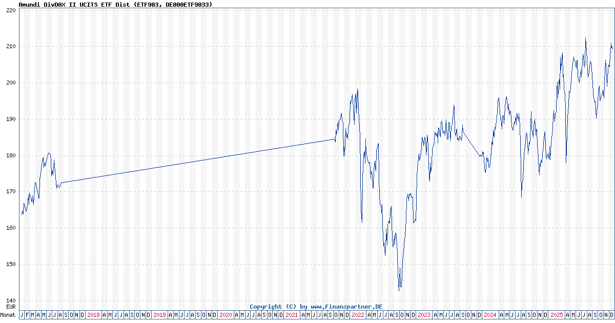 Lyxor 1 DivDAX DR UCITS ETF I DE000ETF9033 ETF903